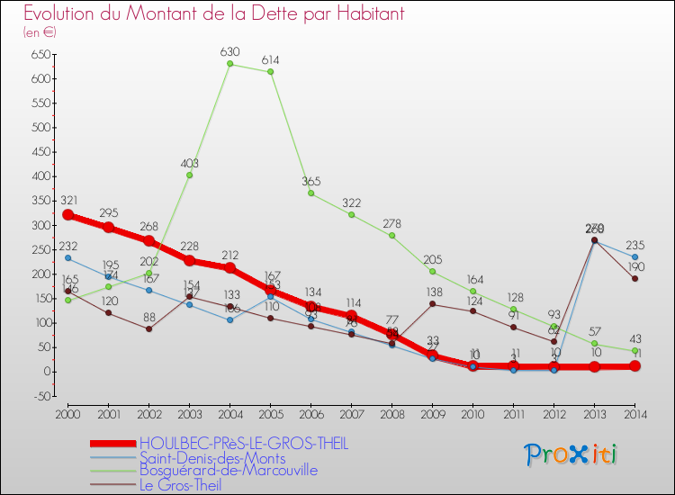 Evolution de la dette par habitant pour la commune de HOULBEC-PRèS-LE-GROS-THEIL et les communes proches de 2000 à 2014 Comparaison de la dette par habitant pour HOULBEC-PRèS-LE-GROS-THEIL et les communes voisines de 2000 à 2014