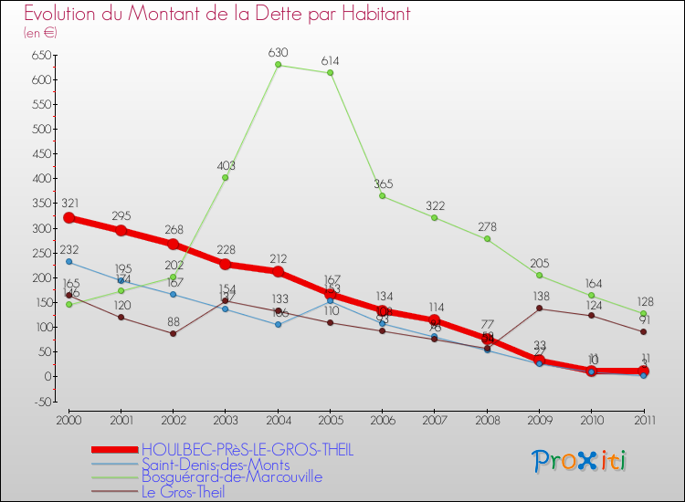 Evolution de la dette par habitant pour la commune de HOULBEC-PRèS-LE-GROS-THEIL et les communes proches Comparaison de la dette par habitant pour HOULBEC-PRèS-LE-GROS-THEIL et les communes voisines