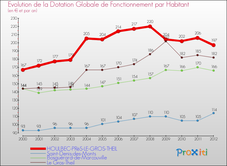 Evolution et montant de la dotation globale de fonctionnement par Habitant pour HOULBEC-PRèS-LE-GROS-THEIL et les communes proches Comparaison des dotations globales de fonctionnement par habitant pour HOULBEC-PRèS-LE-GROS-THEIL et les communes voisines