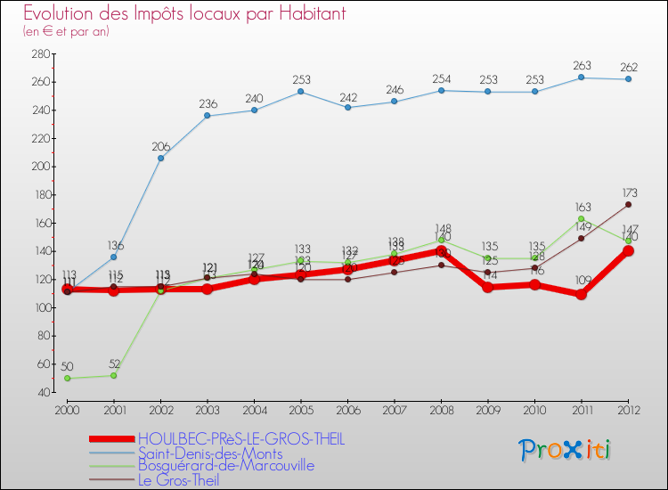 Evolution et montant des impôts locaux par Habitant pour HOULBEC-PRèS-LE-GROS-THEIL et les communes proches Comparaison des impôts locaux par habitant pour HOULBEC-PRèS-LE-GROS-THEIL et les communes voisines