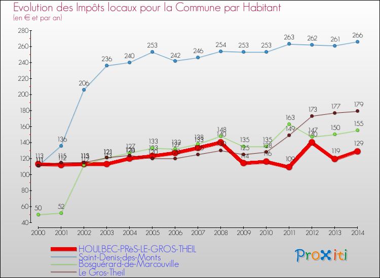 Evolution et montant des impôts locaux par Habitant pour HOULBEC-PRèS-LE-GROS-THEIL et les communes proches de 2000 à 2014 Comparaison des impôts locaux par habitant pour HOULBEC-PRèS-LE-GROS-THEIL et les communes voisines de 2000 à 2014