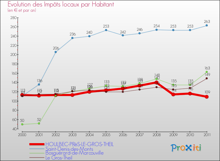 Evolution et montant des impôts locaux par Habitant pour HOULBEC-PRèS-LE-GROS-THEIL et les communes proches Comparaison des impôts locaux par habitant pour HOULBEC-PRèS-LE-GROS-THEIL et les communes voisines