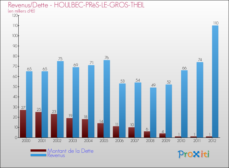 Evolution comparée de la dette et des revenus pour la commune de HOULBEC-PRèS-LE-GROS-THEIL de 2000 à 2012 Comparaison de la dette et des revenus pour HOULBEC-PRèS-LE-GROS-THEIL de 2000 à 2012
