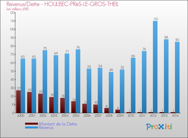 Evolution comparée de la dette et des revenus pour la commune de HOULBEC-PRèS-LE-GROS-THEIL de 2000 à 2014 Comparaison de la dette et des revenus pour HOULBEC-PRèS-LE-GROS-THEIL de 2000 à 2014