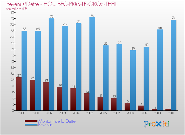 Evolution comparée de la dette et des revenus pour la commune de HOULBEC-PRèS-LE-GROS-THEIL de 2000 à 2011 Comparaison de la dette et des revenus pour HOULBEC-PRèS-LE-GROS-THEIL de 2000 à 2011