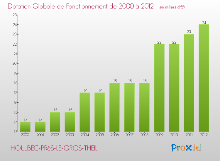Evolution du montant de la Dotation Globale de Fonctionnement pour la commune de HOULBEC-PRèS-LE-GROS-THEIL de 2000 à 2012 Evolution du montant de la Dotation Globale de Fonctionnement pour HOULBEC-PRèS-LE-GROS-THEIL de 2000 à 2012