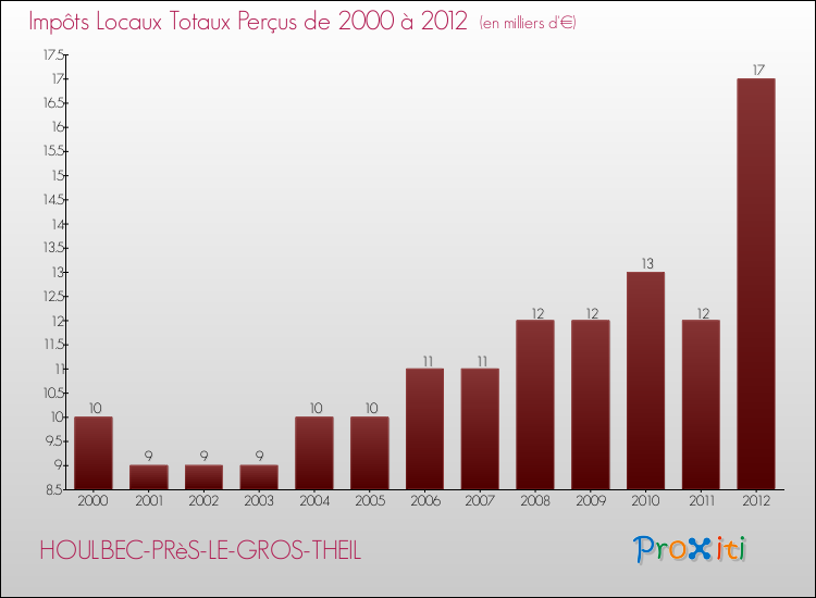 Evolution des Impôts Locaux pour la commune de HOULBEC-PRèS-LE-GROS-THEIL de 2000 à 2012 Evolution des Impôts Locaux pour HOULBEC-PRèS-LE-GROS-THEIL de 2000 à 2012