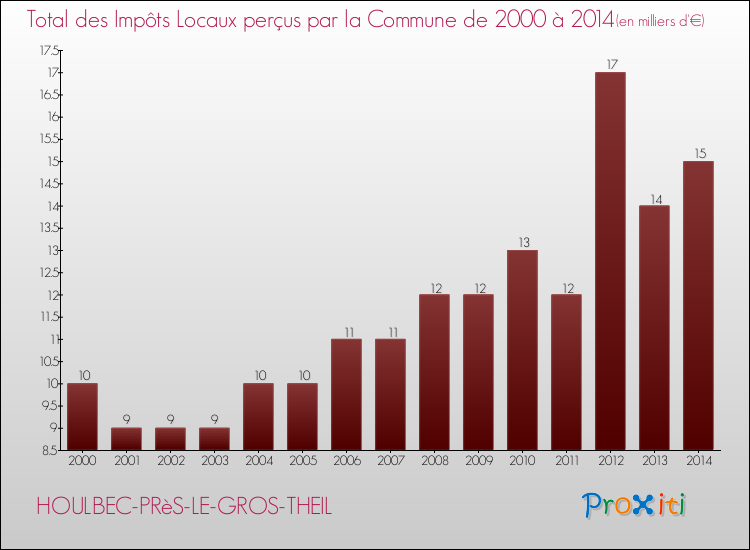 Evolution des Impôts Locaux pour la commune de HOULBEC-PRèS-LE-GROS-THEIL de 2000 à 2014 Evolution des Impôts Locaux pour HOULBEC-PRèS-LE-GROS-THEIL de 2000 à 2014