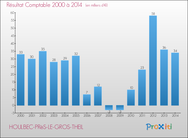 Evolution du résultat comptable pour la commune de HOULBEC-PRèS-LE-GROS-THEIL de 2000 à 2014 Evolution du résultat comptable pour HOULBEC-PRèS-LE-GROS-THEIL de 2000 à 2014