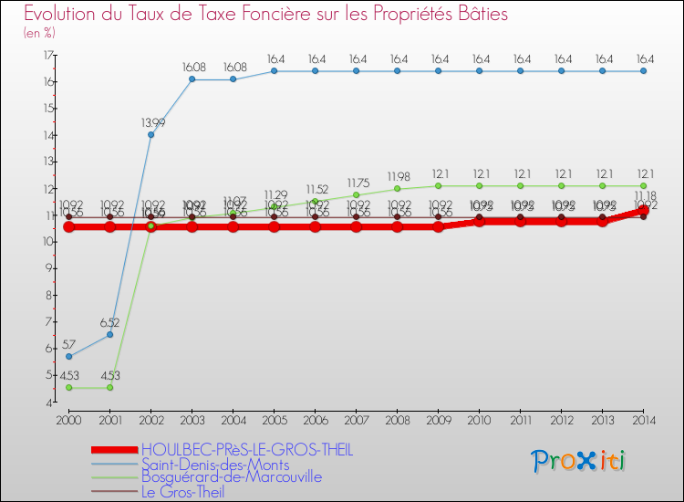 Evolution du taux de la taxe foncière sur le bati pour HOULBEC-PRèS-LE-GROS-THEIL et les communes proches de 2000 à 2014 Comparaison des taux de taxe foncière sur le bati pour HOULBEC-PRèS-LE-GROS-THEIL et les communes voisines de 2000 à 2014