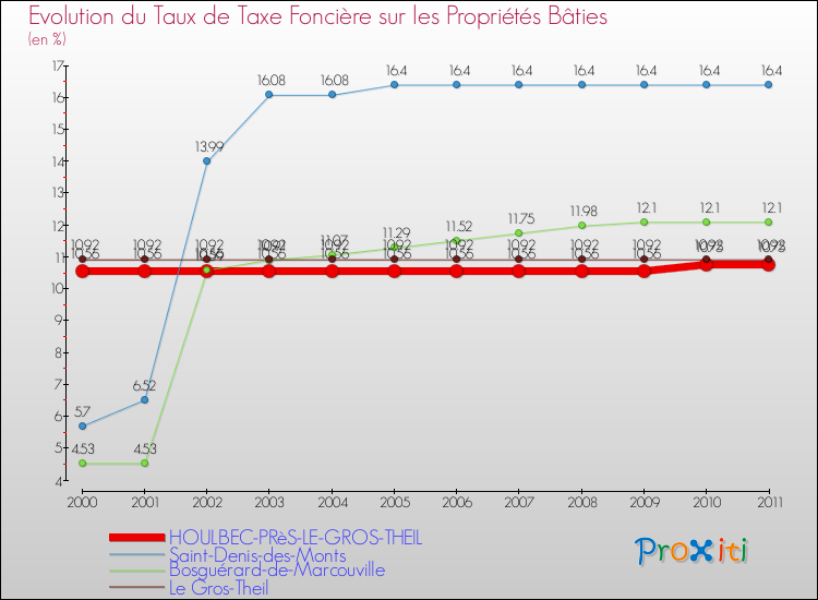 Evolution du taux de la taxe foncière sur le bati pour HOULBEC-PRèS-LE-GROS-THEIL et les communes proches Comparaison des taux de taxe foncière sur le bati pour HOULBEC-PRèS-LE-GROS-THEIL et les communes voisines