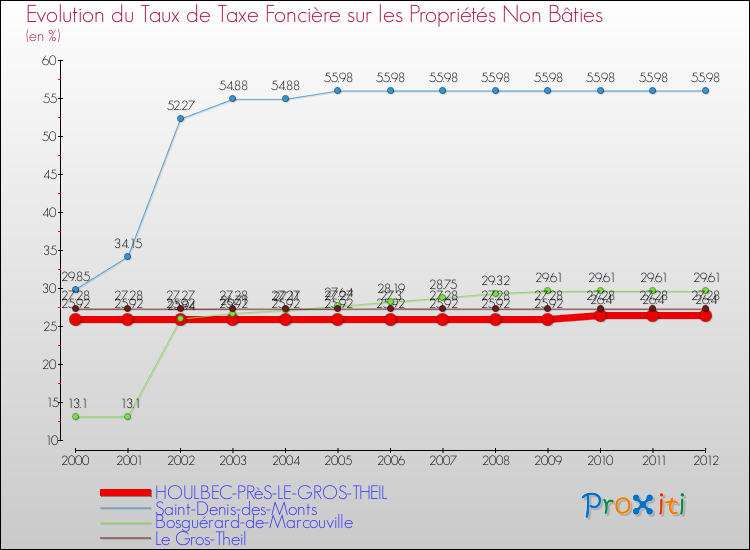 Evolution du taux de la taxe foncière sur les immeubles et terrains non batis pour HOULBEC-PRèS-LE-GROS-THEIL et les communes proches de 2000 à 2012 Comparaison des taux de la taxe foncière sur les immeubles et terrains non batis pour HOULBEC-PRèS-LE-GROS-THEIL et les communes voisines de 2000 à 2012
