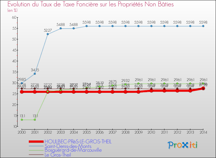 Evolution du taux de la taxe foncière sur les immeubles et terrains non batis pour HOULBEC-PRèS-LE-GROS-THEIL et les communes proches de 2000 à 2014 Comparaison des taux de la taxe foncière sur les immeubles et terrains non batis pour HOULBEC-PRèS-LE-GROS-THEIL et les communes voisines de 2000 à 2014