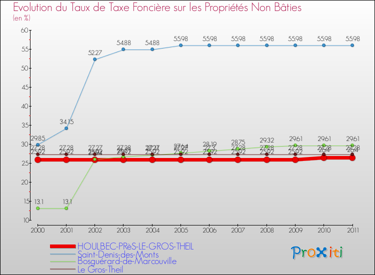 Evolution du taux de la taxe foncière sur les immeubles et terrains non batis pour HOULBEC-PRèS-LE-GROS-THEIL et les communes proches Comparaison des taux de la taxe foncière sur les immeubles et terrains non batis pour HOULBEC-PRèS-LE-GROS-THEIL et les communes voisines