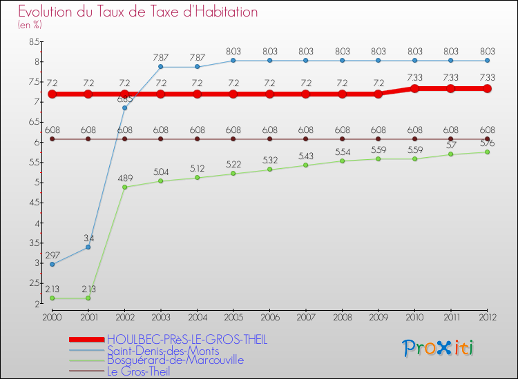 Evolution du taux de la taxe d'habitation pour HOULBEC-PRèS-LE-GROS-THEIL et les communes proches Comparaison des taux de la taxe d'habitation pour HOULBEC-PRèS-LE-GROS-THEIL et les communes voisines