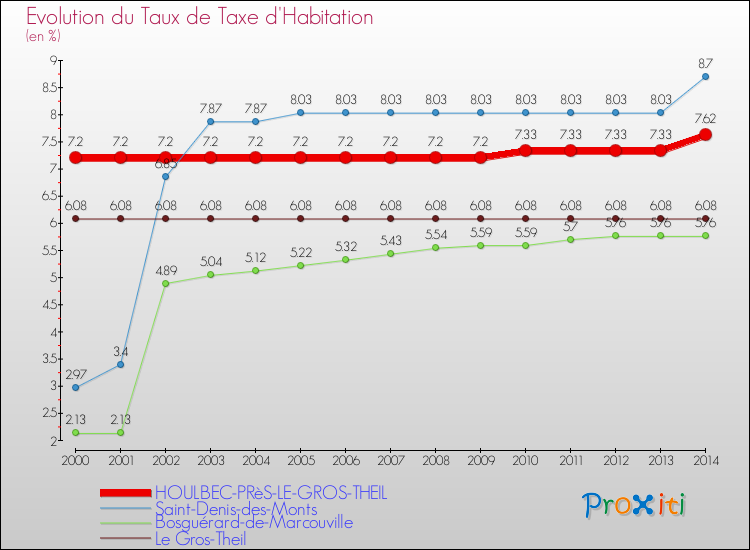 Evolution du taux de la taxe d'habitation pour HOULBEC-PRèS-LE-GROS-THEIL et les communes proches de 2000 à 2014 Comparaison des taux de la taxe d'habitation pour HOULBEC-PRèS-LE-GROS-THEIL et les communes voisines de 2000 à 2014