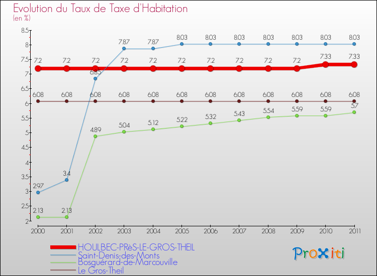 Evolution du taux de la taxe d'habitation pour HOULBEC-PRèS-LE-GROS-THEIL et les communes proches Comparaison des taux de la taxe d'habitation pour HOULBEC-PRèS-LE-GROS-THEIL et les communes voisines