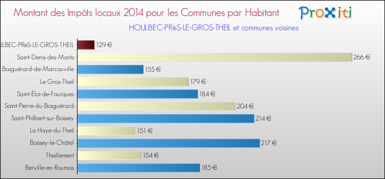 Montant des impôts locaux par Habitant pour HOULBEC-PRèS-LE-GROS-THEIL et les communes proches en 2014 Comparaison des impôts locaux par habitant pour HOULBEC-PRèS-LE-GROS-THEIL et les communes voisines en 2014