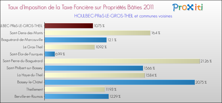 Taux d'imposition de la taxe foncière sur le bati 2011 pour HOULBEC-PRèS-LE-GROS-THEIL et les communes proches Comparaison des taux d'imposition de la taxe foncière sur le bati 2011 pour HOULBEC-PRèS-LE-GROS-THEIL et les communes voisines