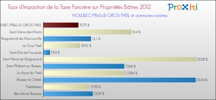 Taux d'imposition de la taxe foncière sur le bati 2012 pour HOULBEC-PRèS-LE-GROS-THEIL et les communes proches Comparaison des taux d'imposition de la taxe foncière sur le bati 2012 pour HOULBEC-PRèS-LE-GROS-THEIL et les communes voisines