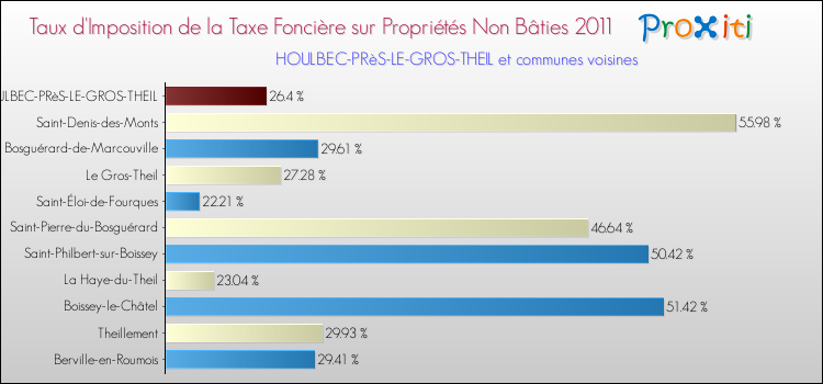 Taux d'imposition de la taxe foncière sur les immeubles et terrains non batis 2011 pour HOULBEC-PRèS-LE-GROS-THEIL et les communes proches Comparaison des taux d'imposition de la taxe foncière sur les immeubles et terrains non batis 2011 pour HOULBEC-PRèS-LE-GROS-THEIL et les communes voisines