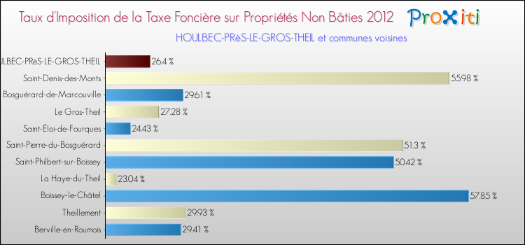 Taux d'imposition de la taxe foncière sur les immeubles et terrains non batis 2012 pour HOULBEC-PRèS-LE-GROS-THEIL et les communes proches Comparaison des taux d'imposition de la taxe foncière sur les immeubles et terrains non batis 2012 pour HOULBEC-PRèS-LE-GROS-THEIL et les communes voisines