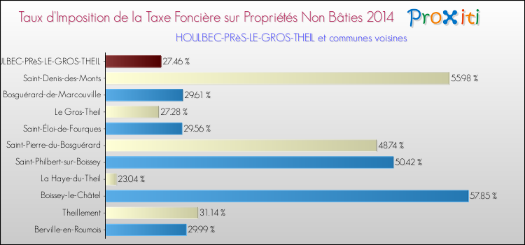 Taux d'imposition de la taxe foncière sur les immeubles et terrains non batis 2014 pour HOULBEC-PRèS-LE-GROS-THEIL et les communes proches Comparaison des taux d'imposition de la taxe foncière sur les immeubles et terrains non batis 2014 pour HOULBEC-PRèS-LE-GROS-THEIL et les communes voisines