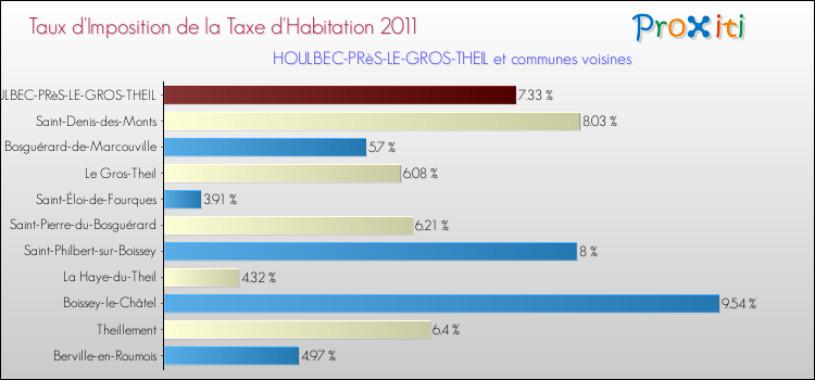 Taux d'imposition de la taxe d'habitation 2011 pour HOULBEC-PRèS-LE-GROS-THEIL et les communes proches Comparaison des taux d'imposition de la taxe d'habitation 2011 pour HOULBEC-PRèS-LE-GROS-THEIL et les communes voisines