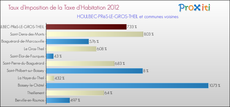 Taux d'imposition de la taxe d'habitation 2012 pour HOULBEC-PRèS-LE-GROS-THEIL et les communes proches Comparaison des taux d'imposition de la taxe d'habitation 2012 pour HOULBEC-PRèS-LE-GROS-THEIL et les communes voisines