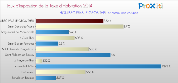 Taux d'imposition de la taxe d'habitation 2014 pour HOULBEC-PRèS-LE-GROS-THEIL et les communes proches Comparaison des taux d'imposition de la taxe d'habitation 2014 pour HOULBEC-PRèS-LE-GROS-THEIL et les communes voisines