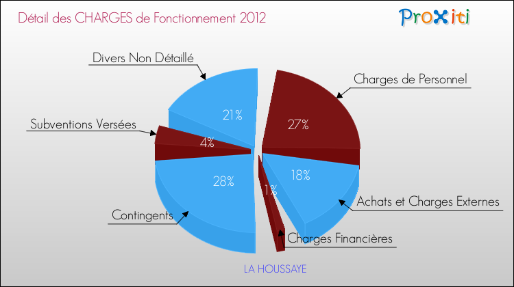 Décomposition des Charges de Fonctionnement 2012 de la commune de LA HOUSSAYE Charges de Fonctionnement 2012 pour la commune de LA HOUSSAYE