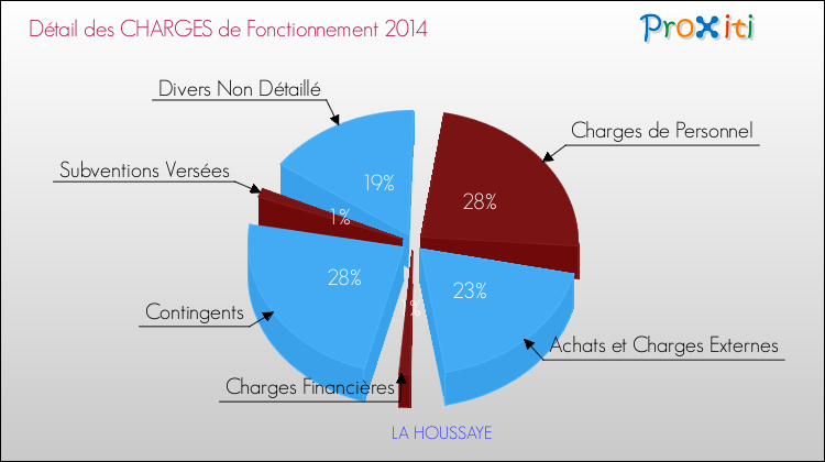 Décomposition des Charges de Fonctionnement 2014 de la commune de LA HOUSSAYE Charges de Fonctionnement 2014 pour la commune de LA HOUSSAYE