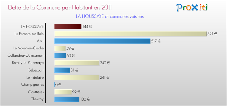 Dette par habitant de la commune en 2011 pour LA HOUSSAYE et les communes proches Comparaison de la dette par habitant de la commune en 2011 pour LA HOUSSAYE et les communes voisines