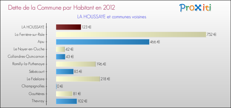 Dette par habitant de la commune en 2012 pour LA HOUSSAYE et les communes proches Comparaison de la dette par habitant de la commune en 2012 pour LA HOUSSAYE et les communes voisines