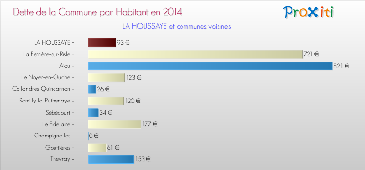 Dette par habitant de la commune en 2014 pour LA HOUSSAYE et les communes proches Comparaison de la dette par habitant de la commune en 2014 pour LA HOUSSAYE et les communes voisines