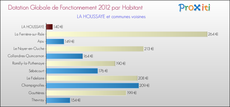 Montant des dotations globales de fonctionnement DGF par Habitant pour LA HOUSSAYE et les communes proches Comparaison des des dotations globales de fonctionnement DGF par habitant pour LA HOUSSAYE et les communes voisines