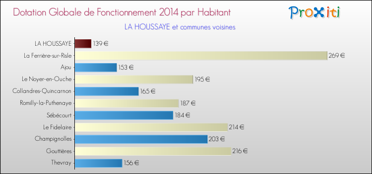 Montant des dotations globales de fonctionnement DGF par Habitant pour LA HOUSSAYE et les communes proches en 2014. Comparaison des des dotations globales de fonctionnement DGF par habitant pour LA HOUSSAYE et les communes voisines en 2014.