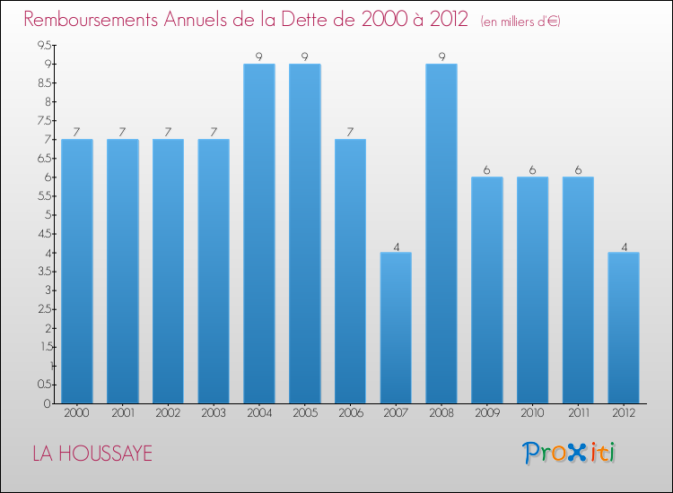 Evolution de l'annuité de la dette pour la commune de LA HOUSSAYE de 2000 à 2012 Annuités de la dette pour LA HOUSSAYE de 2000 à 2012