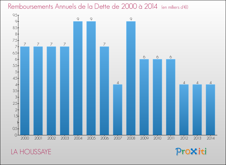 Evolution de l'annuité de la dette pour la commune de LA HOUSSAYE de 2000 à 2014 Annuités de la dette pour LA HOUSSAYE de 2000 à 2014