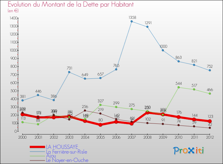 Evolution de la dette par habitant pour la commune de LA HOUSSAYE et les communes proches de 2000 à 2012 Comparaison de la dette par habitant pour LA HOUSSAYE et les communes voisines de 2000 à 2012
