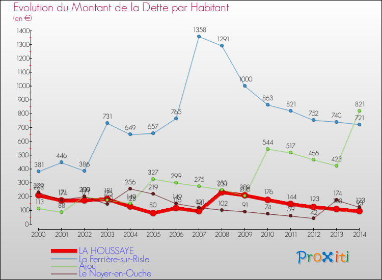 Evolution de la dette par habitant pour la commune de LA HOUSSAYE et les communes proches de 2000 à 2014 Comparaison de la dette par habitant pour LA HOUSSAYE et les communes voisines de 2000 à 2014