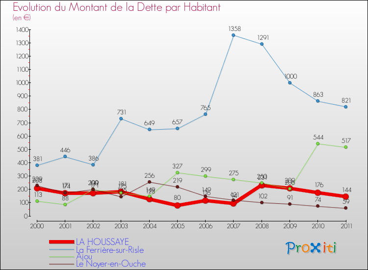 Evolution de la dette par habitant pour la commune de LA HOUSSAYE et les communes proches Comparaison de la dette par habitant pour LA HOUSSAYE et les communes voisines