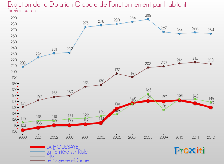 Evolution et montant de la dotation globale de fonctionnement par Habitant pour LA HOUSSAYE et les communes proches Comparaison des dotations globales de fonctionnement par habitant pour LA HOUSSAYE et les communes voisines