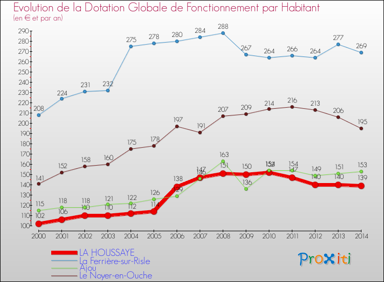 Evolution et montant de la dotation globale de fonctionnement par Habitant pour LA HOUSSAYE et les communes proches de 2000 à 2014. Comparaison des dotations globales de fonctionnement par habitant pour LA HOUSSAYE et les communes voisines de 2000 à 2014.