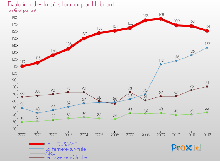 Evolution et montant des impôts locaux par Habitant pour LA HOUSSAYE et les communes proches Comparaison des impôts locaux par habitant pour LA HOUSSAYE et les communes voisines