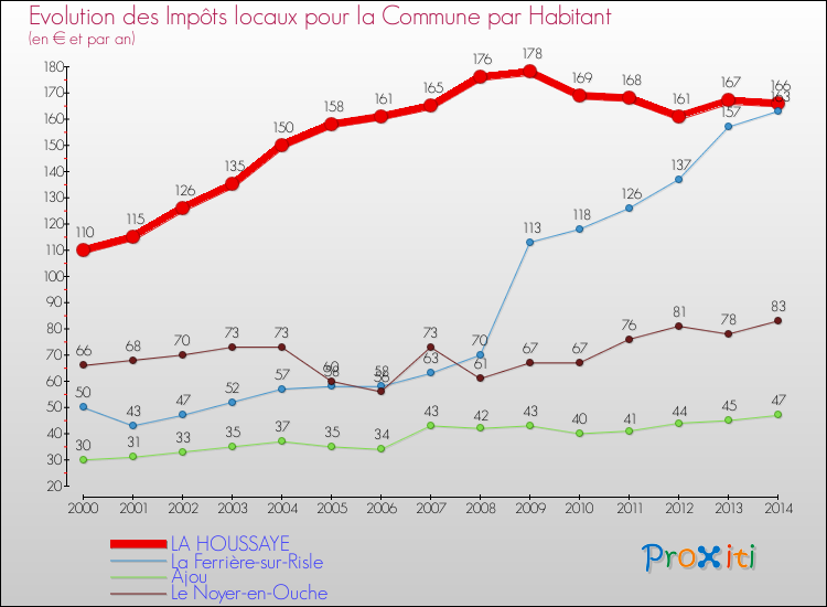 Evolution et montant des impôts locaux par Habitant pour LA HOUSSAYE et les communes proches de 2000 à 2014 Comparaison des impôts locaux par habitant pour LA HOUSSAYE et les communes voisines de 2000 à 2014