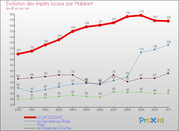 Evolution et montant des impôts locaux par Habitant pour LA HOUSSAYE et les communes proches Comparaison des impôts locaux par habitant pour LA HOUSSAYE et les communes voisines