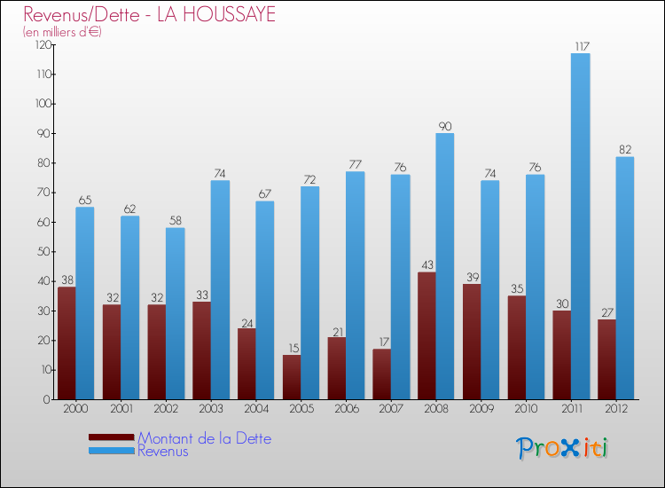 Evolution comparée de la dette et des revenus pour la commune de LA HOUSSAYE de 2000 à 2012 Comparaison de la dette et des revenus pour LA HOUSSAYE de 2000 à 2012