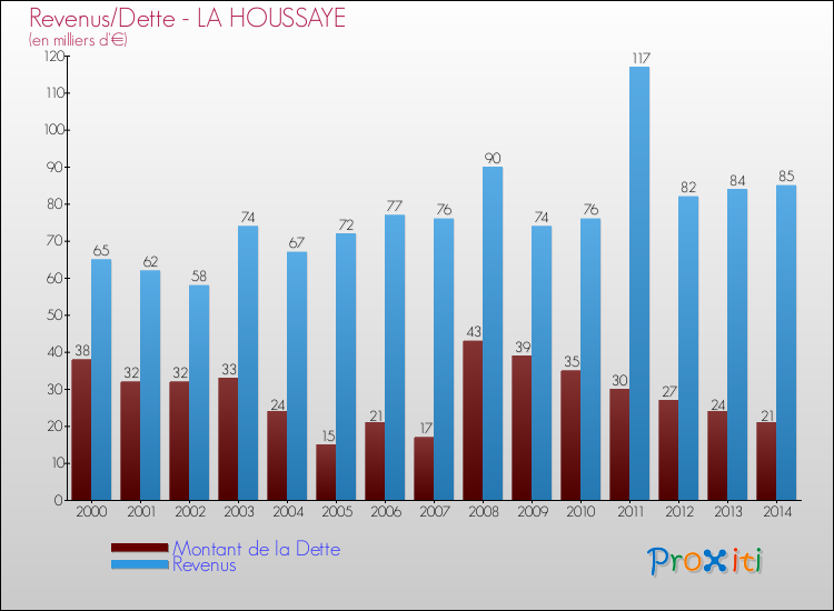 Evolution comparée de la dette et des revenus pour la commune de LA HOUSSAYE de 2000 à 2014 Comparaison de la dette et des revenus pour LA HOUSSAYE de 2000 à 2014