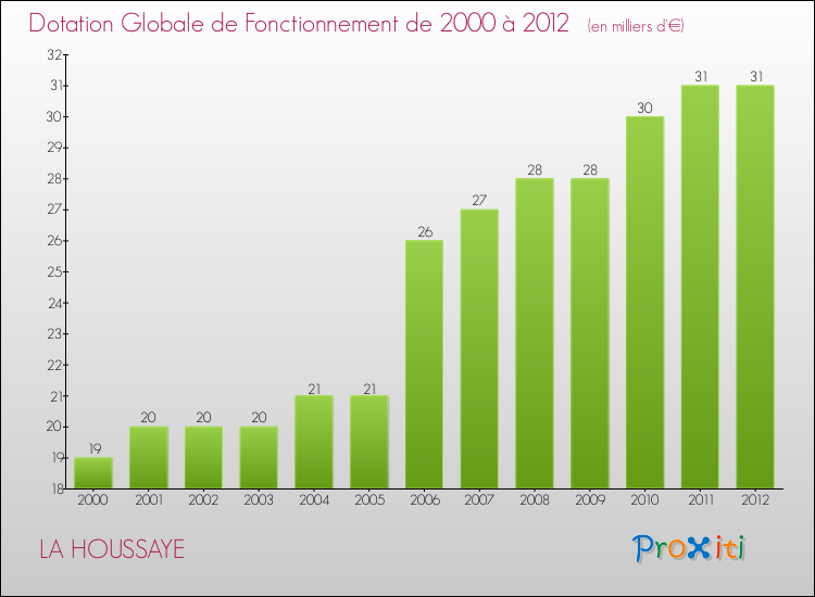 Evolution du montant de la Dotation Globale de Fonctionnement pour la commune de LA HOUSSAYE de 2000 à 2012 Evolution du montant de la Dotation Globale de Fonctionnement pour LA HOUSSAYE de 2000 à 2012